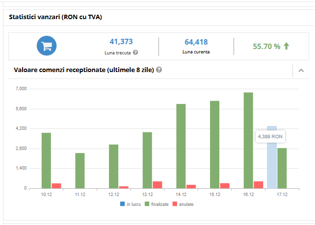 eMag - Statistici vânzări (RON cu TVA) - exemplu 1