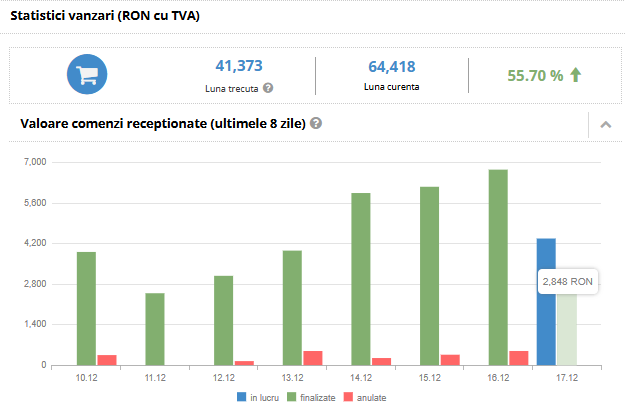 eMag - Statistici vânzări (RON cu TVA) - exemplu 2